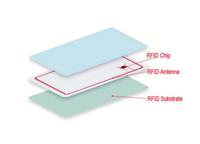 What is an RFID card