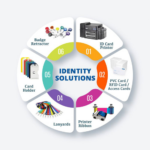 HID FARGO Printer Consumables